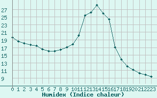 Courbe de l'humidex pour Lignerolles (03)