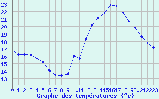 Courbe de tempratures pour Voiron (38)