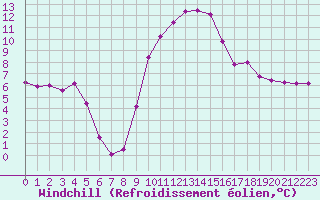 Courbe du refroidissement olien pour Recoubeau (26)