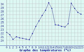 Courbe de tempratures pour Leucate (11)