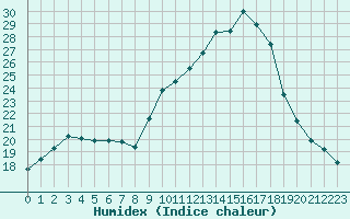 Courbe de l'humidex pour Nmes - Garons (30)