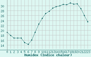 Courbe de l'humidex pour Avord (18)