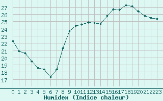 Courbe de l'humidex pour Perpignan (66)