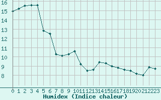 Courbe de l'humidex pour Ouessant (29)