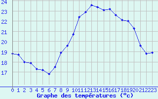 Courbe de tempratures pour Cap Cpet (83)