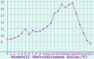 Courbe du refroidissement olien pour Hohrod (68)