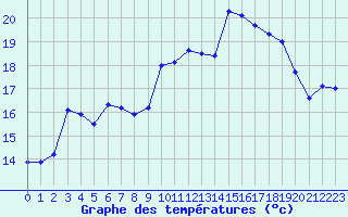 Courbe de tempratures pour Cap de la Hague (50)