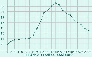 Courbe de l'humidex pour Rethel (08)