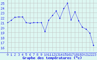 Courbe de tempratures pour Perpignan (66)