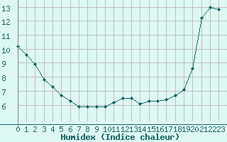 Courbe de l'humidex pour Thomery (77)