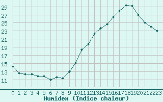 Courbe de l'humidex pour Saint-Martial-de-Vitaterne (17)
