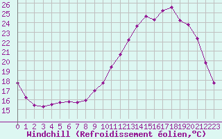 Courbe du refroidissement olien pour Le Mesnil-Esnard (76)