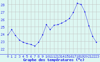 Courbe de tempratures pour Cap Cpet (83)