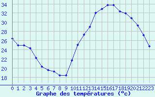 Courbe de tempratures pour La Baeza (Esp)