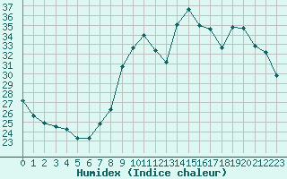 Courbe de l'humidex pour Chteaudun (28)