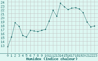 Courbe de l'humidex pour Lannion (22)