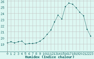 Courbe de l'humidex pour Ile de Groix (56)