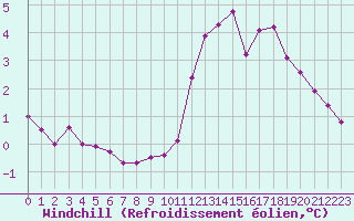 Courbe du refroidissement olien pour Aizenay (85)
