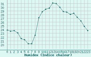 Courbe de l'humidex pour Luxeuil (70)