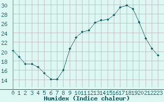 Courbe de l'humidex pour Bouligny (55)