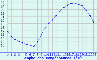 Courbe de tempratures pour Saint-Jean-de-Liversay (17)