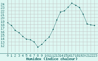 Courbe de l'humidex pour Pordic (22)