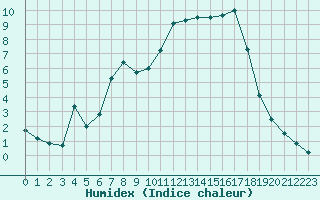 Courbe de l'humidex pour Metz (57)
