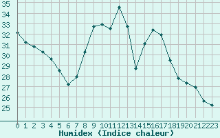 Courbe de l'humidex pour Calvi (2B)