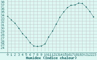 Courbe de l'humidex pour Jan (Esp)