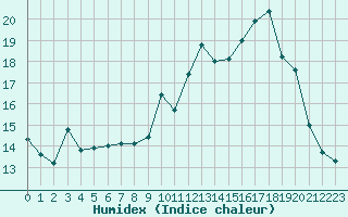 Courbe de l'humidex pour Corsept (44)