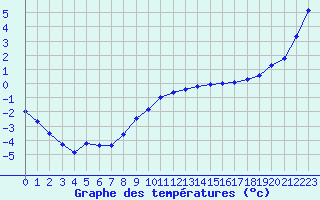 Courbe de tempratures pour Orlans (45)