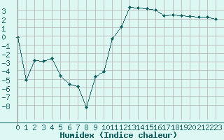 Courbe de l'humidex pour Chteaudun (28)