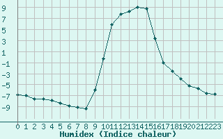 Courbe de l'humidex pour Selonnet (04)