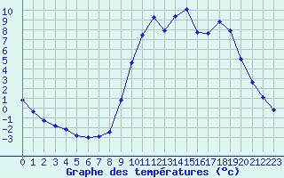 Courbe de tempratures pour Fains-Veel (55)