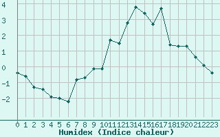 Courbe de l'humidex pour La Meije - Nivose (05)