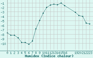 Courbe de l'humidex pour Gjilan (Kosovo)