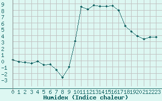 Courbe de l'humidex pour Formigures (66)