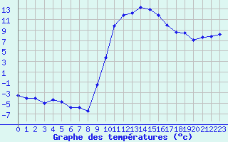 Courbe de tempratures pour Figari (2A)