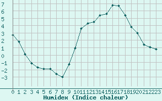 Courbe de l'humidex pour Saint-Etienne (42)