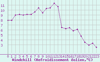 Courbe du refroidissement olien pour Izegem (Be)