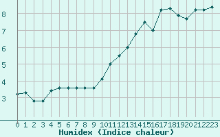 Courbe de l'humidex pour Vichy (03)