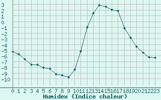 Courbe de l'humidex pour Brianon (05)