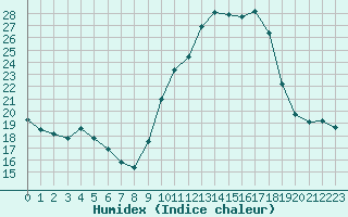 Courbe de l'humidex pour Reims-Prunay (51)