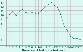 Courbe de l'humidex pour Saint-Brevin (44)