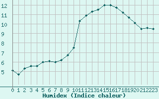 Courbe de l'humidex pour Evreux (27)