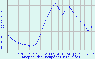 Courbe de tempratures pour Bagnres-de-Luchon (31)