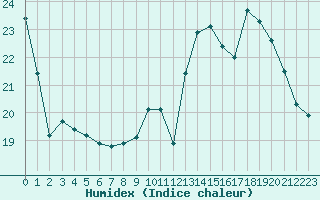 Courbe de l'humidex pour Chteaudun (28)