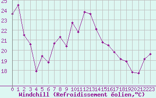 Courbe du refroidissement olien pour Cap Bar (66)