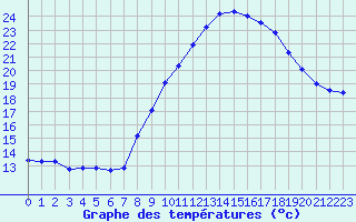 Courbe de tempratures pour Grimentz (Sw)