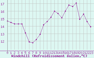 Courbe du refroidissement olien pour Les Pennes-Mirabeau (13)